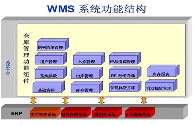 WMS系统如何帮助解决仓库问题