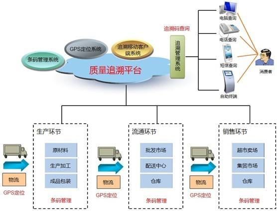 食品行业条码追溯解决方案