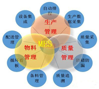 MES系统推动企业进行精益生产管理