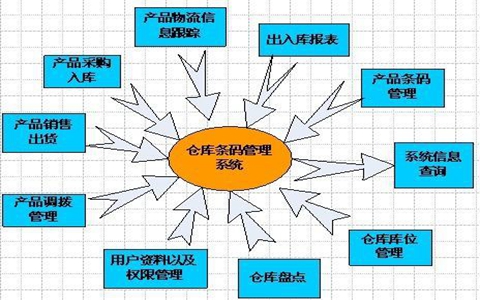 条码自动识别仓库管理软件