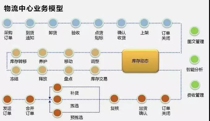 wms管理系统食品行业解决方案