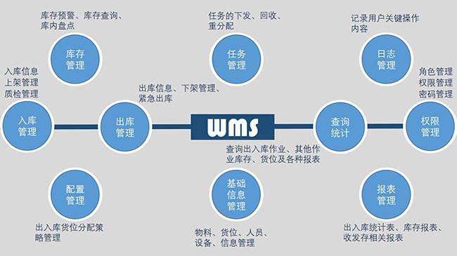 WMS智能仓储管理系统的应用介绍