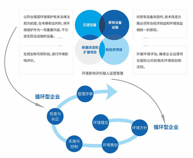 利用CMP平台后评估成本效益