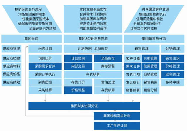 供应链管理SCM系统的应用