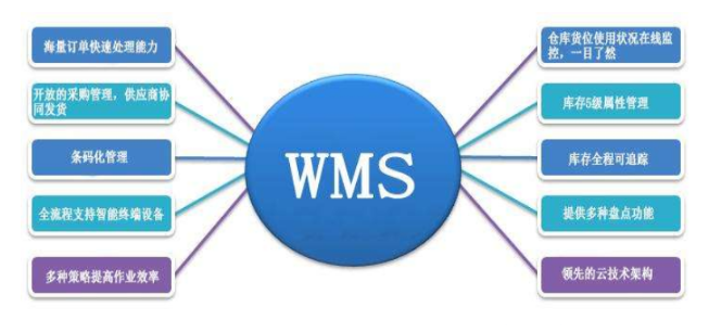 WMS 解决方案
