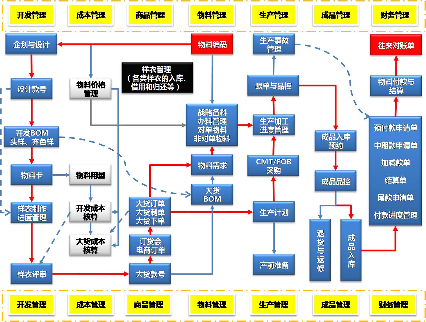 供应链管理SCM系统